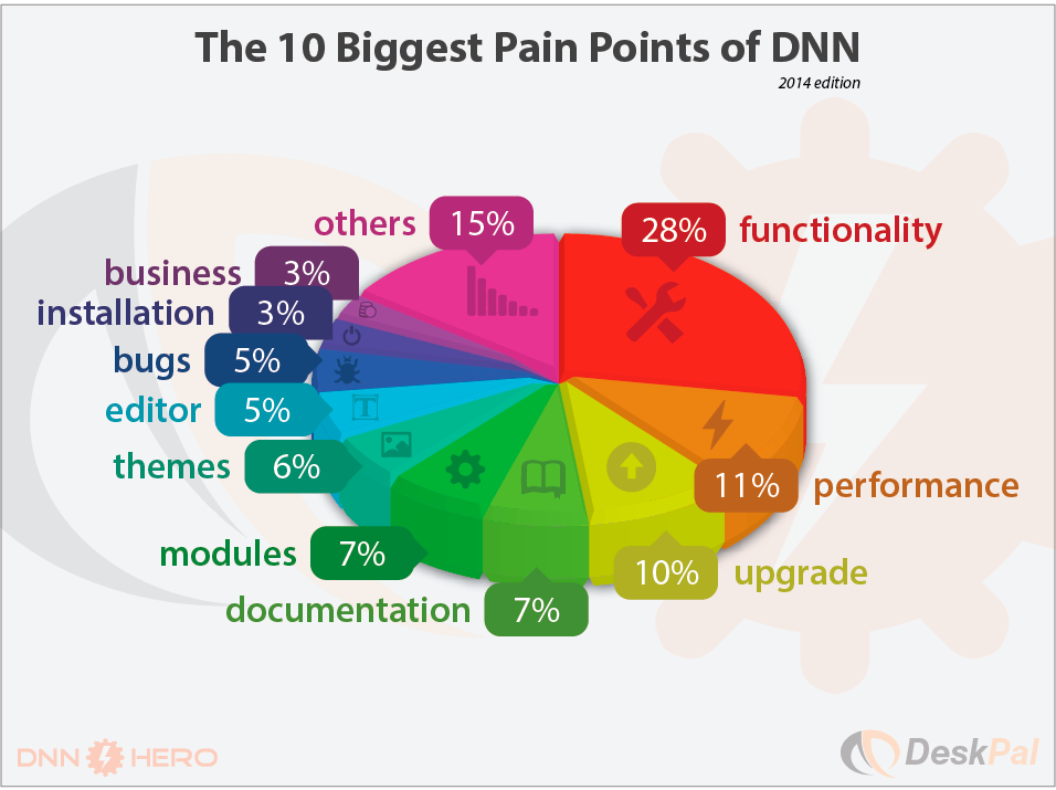 The 10 Biggest Pain Points of DNN